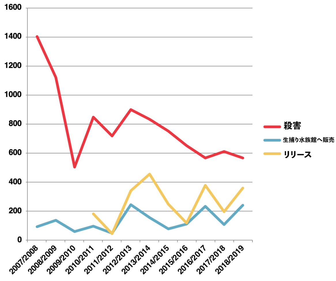 イルカの追い込み漁 2007年〜2019年の結果　データ：ドルフィンプロジェクト